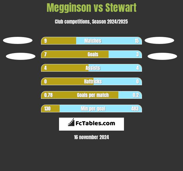 Megginson vs Stewart h2h player stats