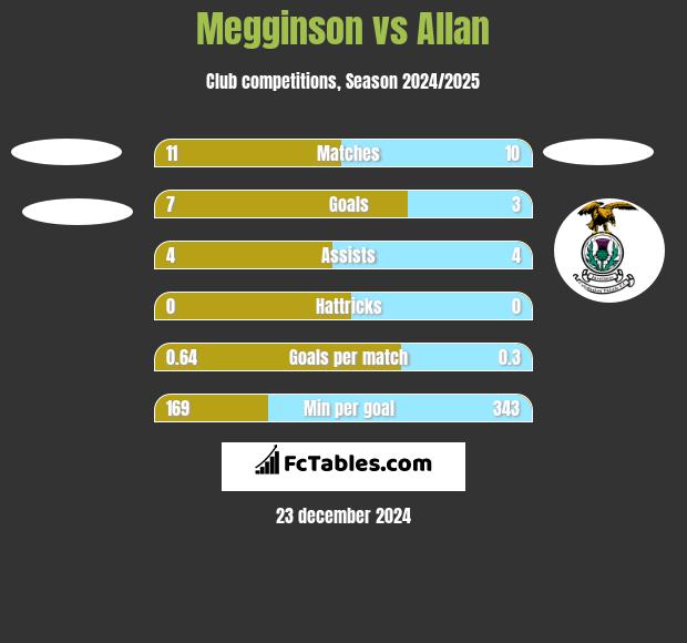 Megginson vs Allan h2h player stats