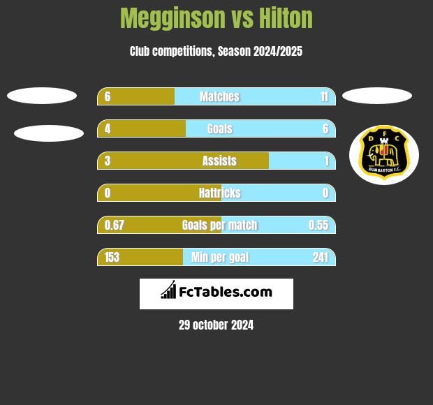 Megginson vs Hilton h2h player stats