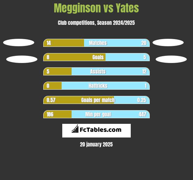 Megginson vs Yates h2h player stats