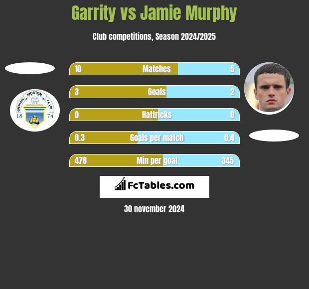 Garrity vs Jamie Murphy h2h player stats