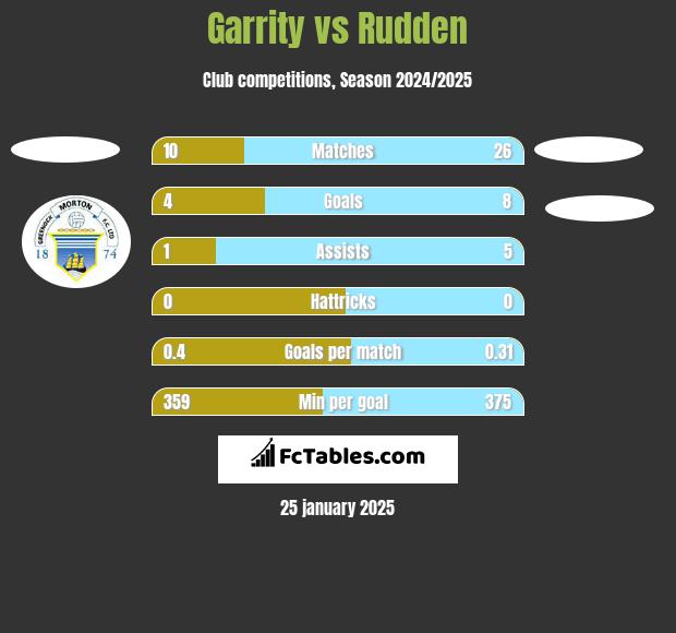 Garrity vs Rudden h2h player stats