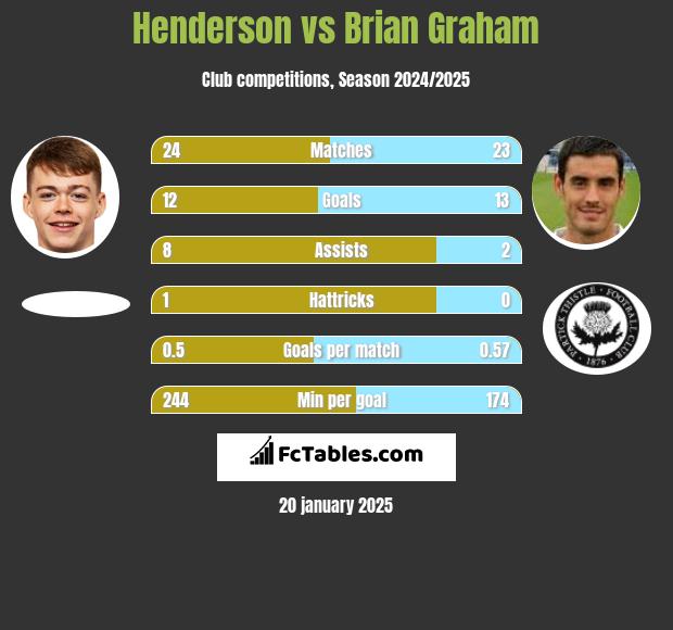 Henderson vs Brian Graham h2h player stats