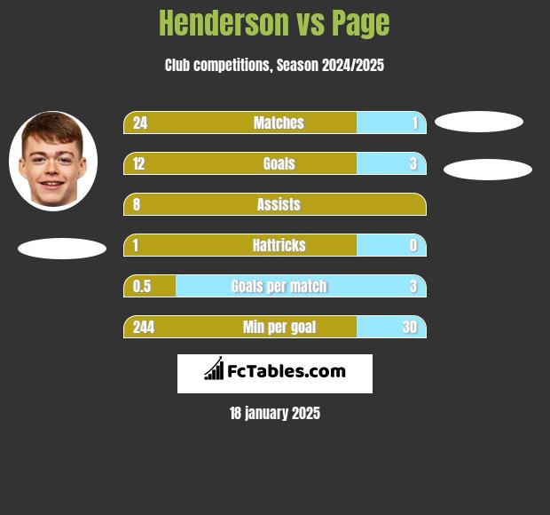 Henderson vs Page h2h player stats