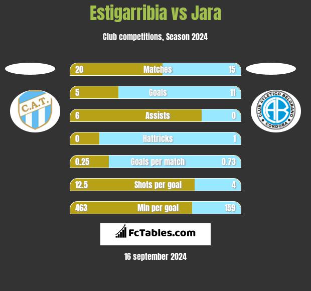 Estigarribia vs Jara h2h player stats