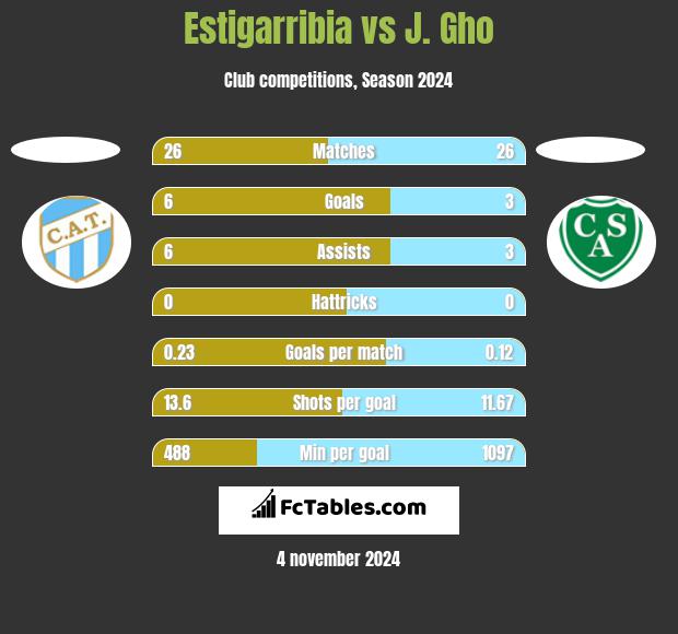 Estigarribia vs J. Gho h2h player stats