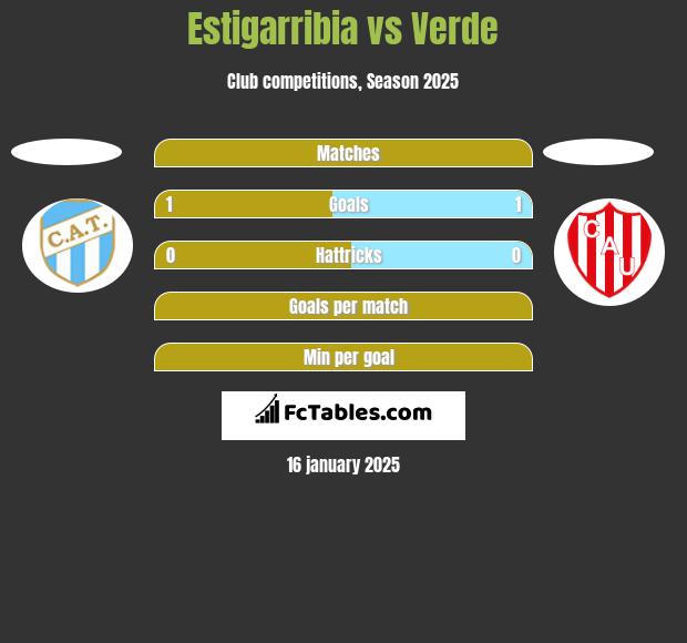 Estigarribia vs Verde h2h player stats