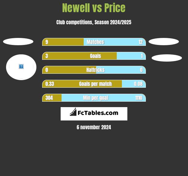 Newell vs Price h2h player stats