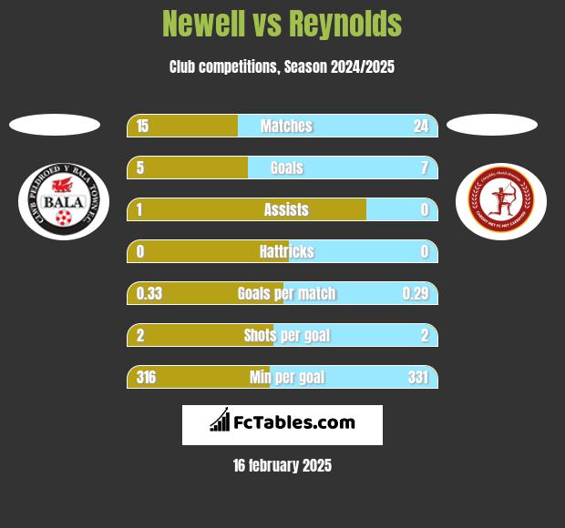 Newell vs Reynolds h2h player stats