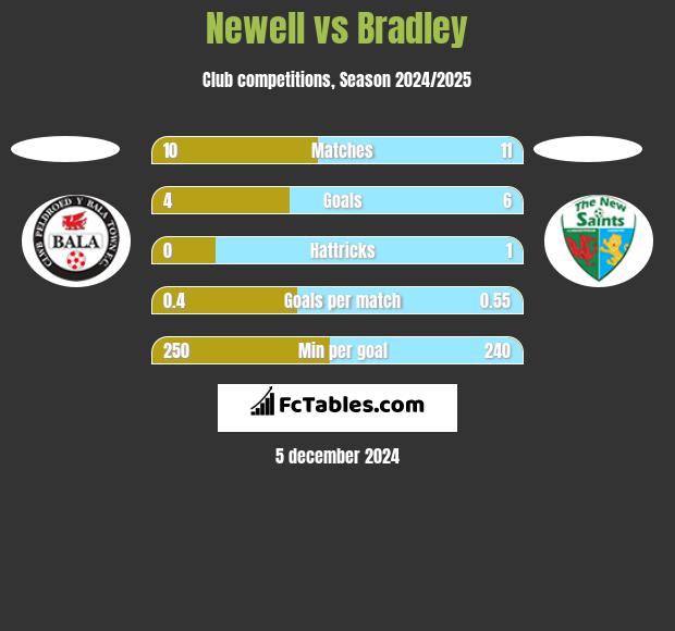 Newell vs Bradley h2h player stats