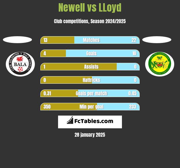 Newell vs LLoyd h2h player stats