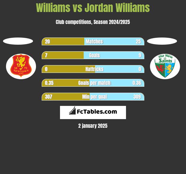 Williams vs Jordan Williams h2h player stats