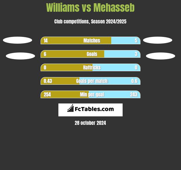 Williams vs Mehasseb h2h player stats