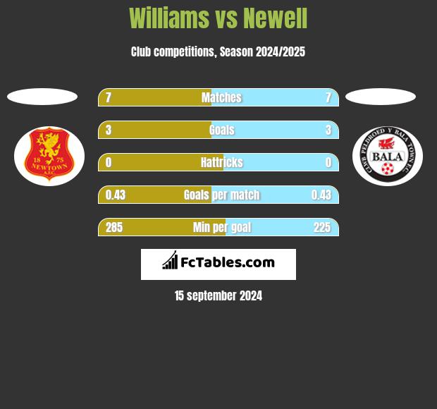 Williams vs Newell h2h player stats