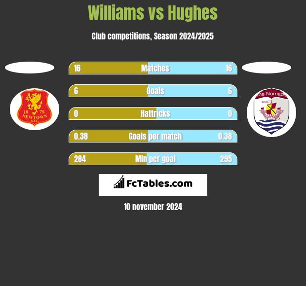 Williams vs Hughes h2h player stats