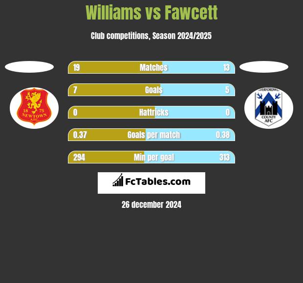 Williams vs Fawcett h2h player stats