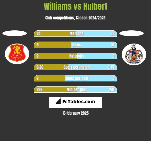 Williams vs Hulbert h2h player stats