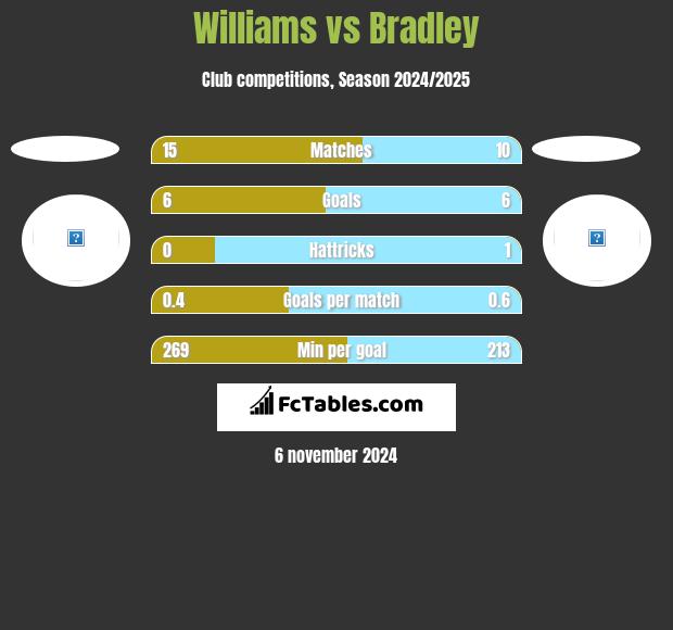 Williams vs Bradley h2h player stats