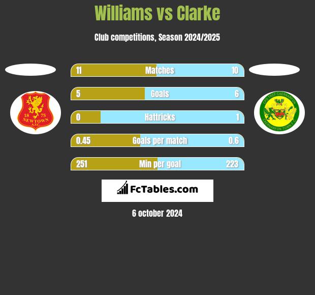 Williams vs Clarke h2h player stats