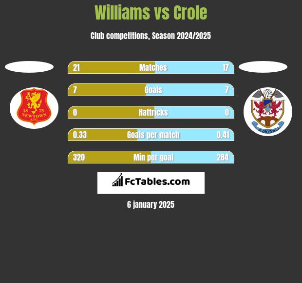 Williams vs Crole h2h player stats