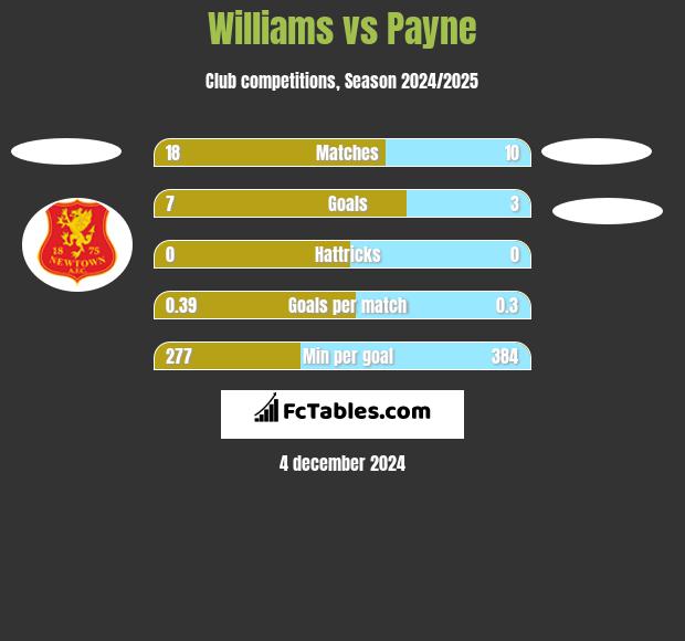 Williams vs Payne h2h player stats