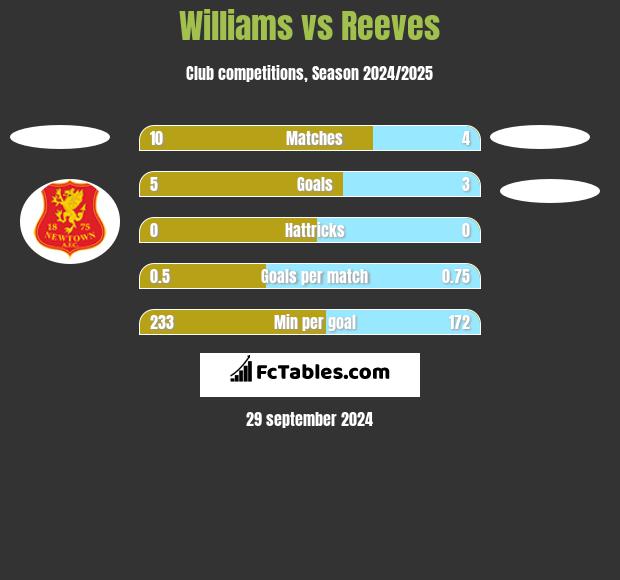 Williams vs Reeves h2h player stats