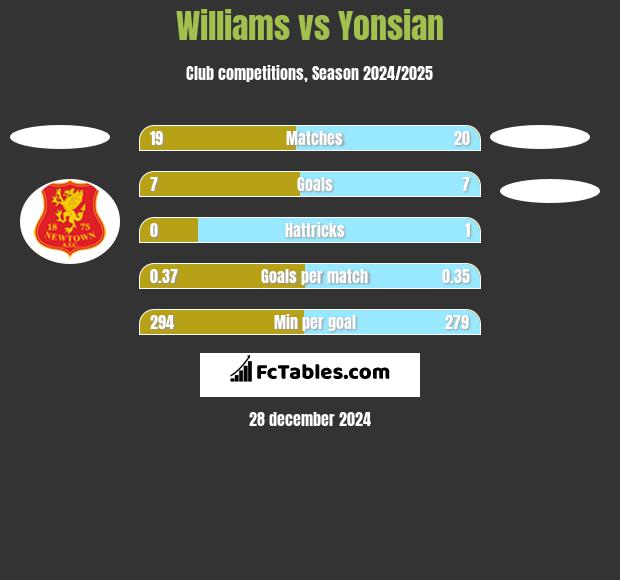 Williams vs Yonsian h2h player stats