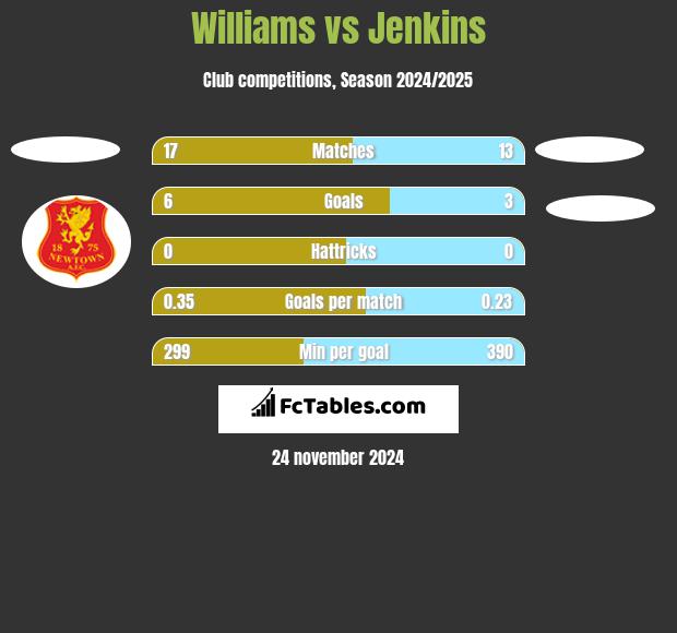 Williams vs Jenkins h2h player stats