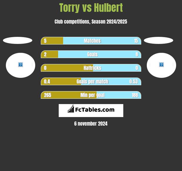 Torry vs Hulbert h2h player stats