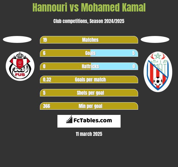 Hannouri vs Mohamed Kamal h2h player stats