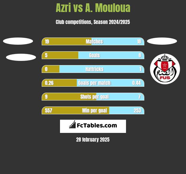 Azri vs A. Mouloua h2h player stats