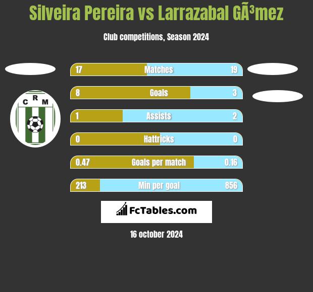 Silveira Pereira vs Larrazabal GÃ³mez h2h player stats