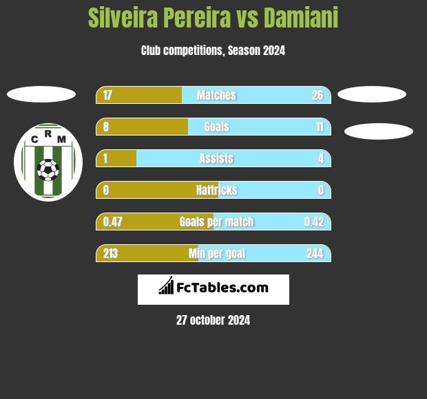 Silveira Pereira vs Damiani h2h player stats