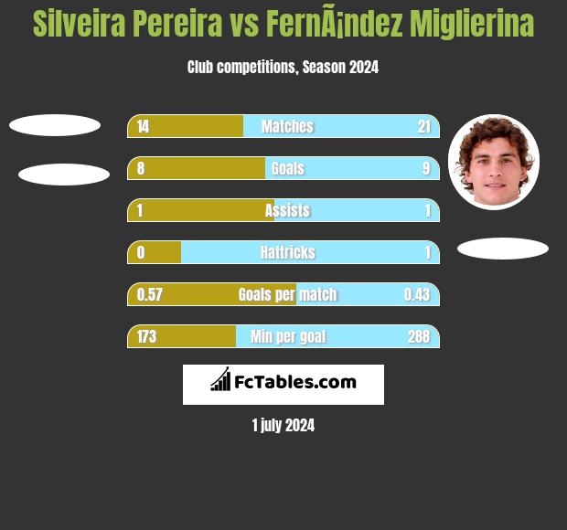 Silveira Pereira vs FernÃ¡ndez Miglierina h2h player stats