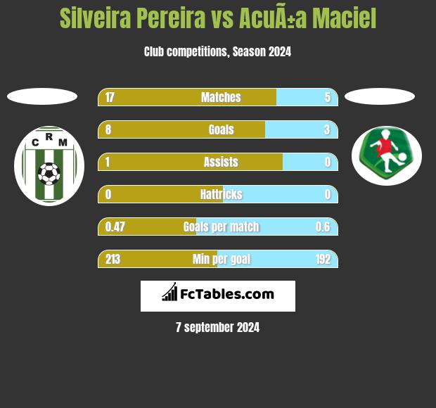 Silveira Pereira vs AcuÃ±a Maciel h2h player stats