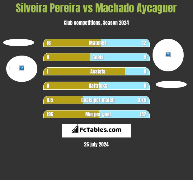 Silveira Pereira vs Machado Aycaguer h2h player stats
