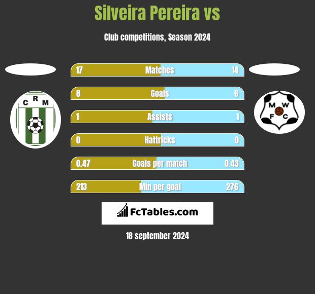 Silveira Pereira vs  h2h player stats