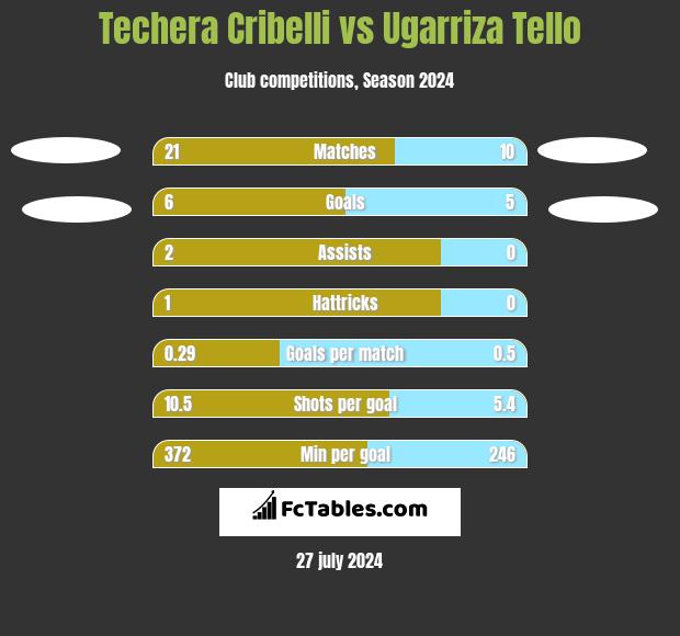 Techera Cribelli vs Ugarriza Tello h2h player stats