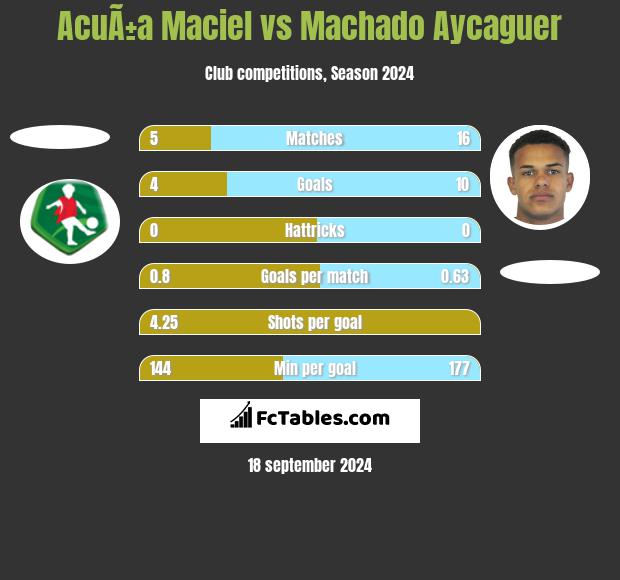 AcuÃ±a Maciel vs Machado Aycaguer h2h player stats