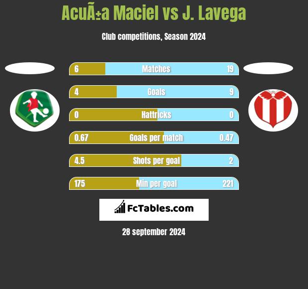 AcuÃ±a Maciel vs J. Lavega h2h player stats