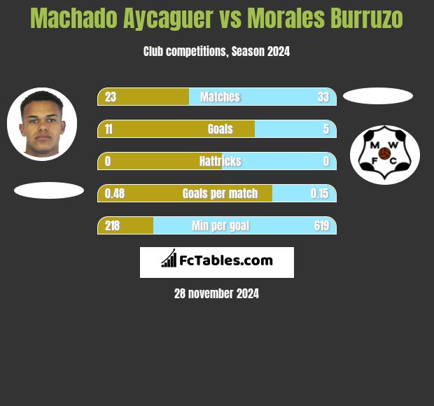 Machado Aycaguer vs Morales Burruzo h2h player stats