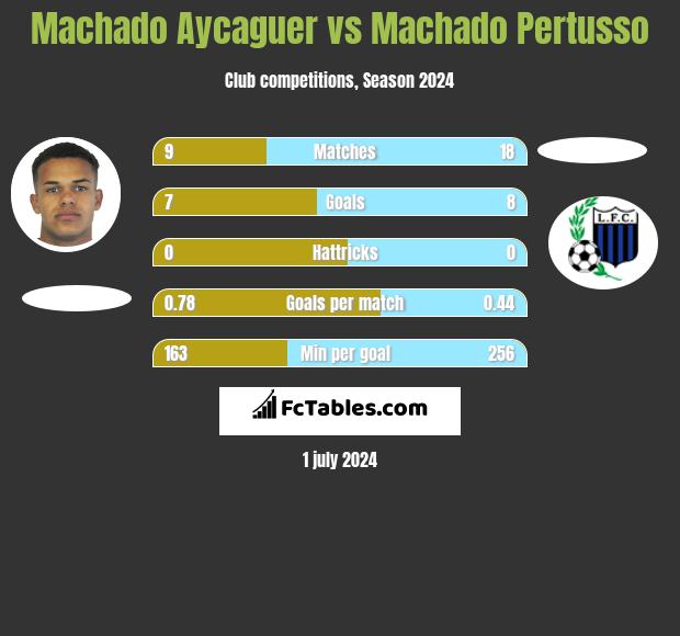 Machado Aycaguer vs Machado Pertusso h2h player stats