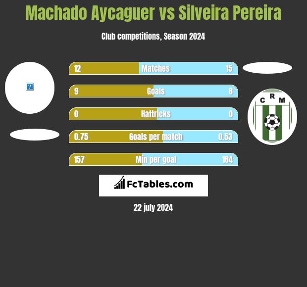 Machado Aycaguer vs Silveira Pereira h2h player stats