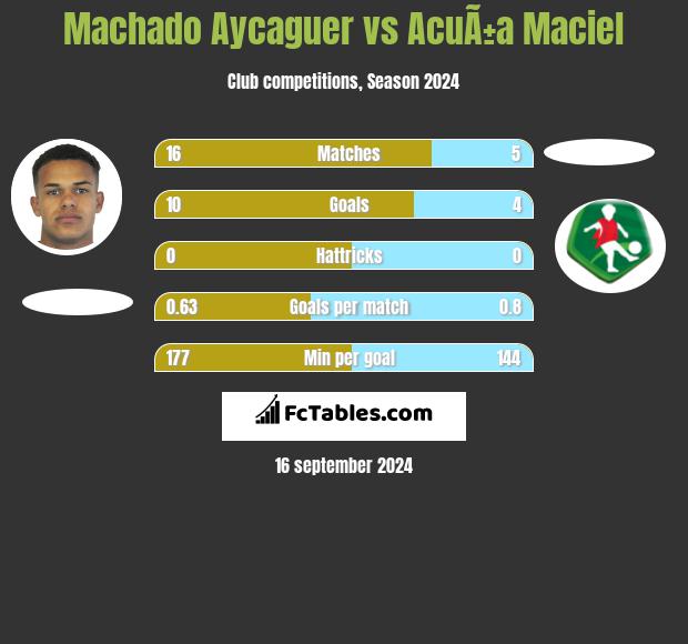 Machado Aycaguer vs AcuÃ±a Maciel h2h player stats