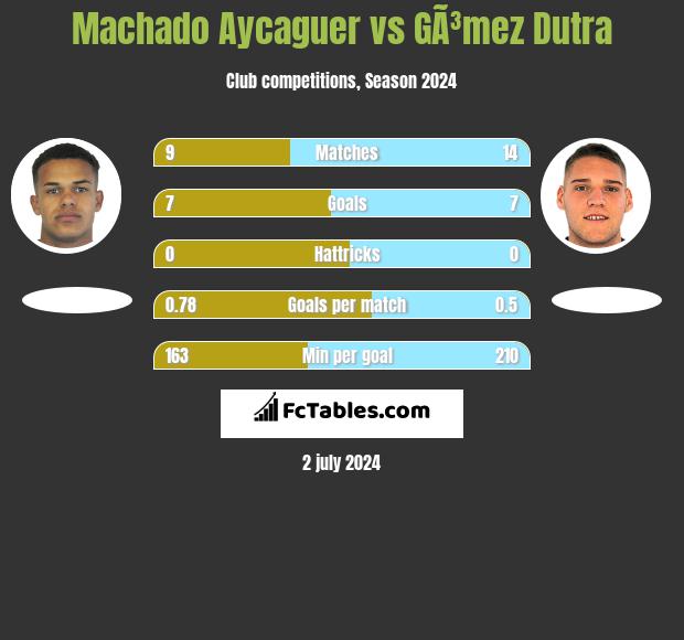 Machado Aycaguer vs GÃ³mez Dutra h2h player stats