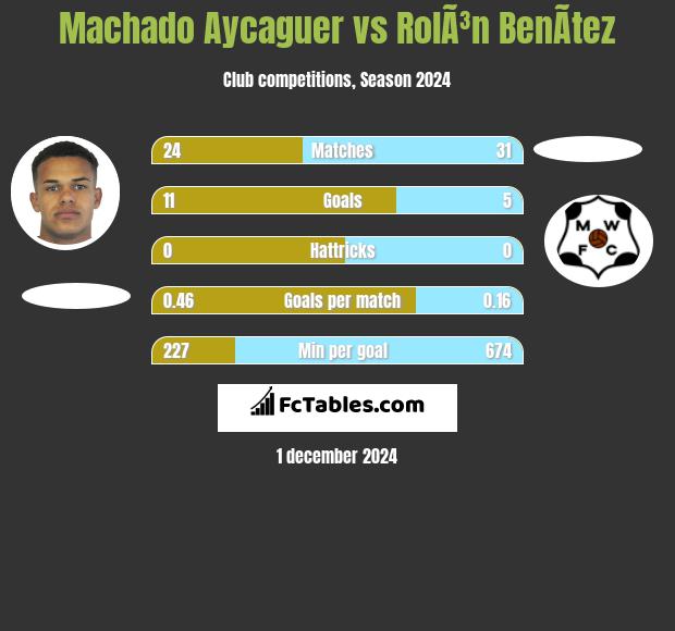 Machado Aycaguer vs RolÃ³n BenÃ­tez h2h player stats