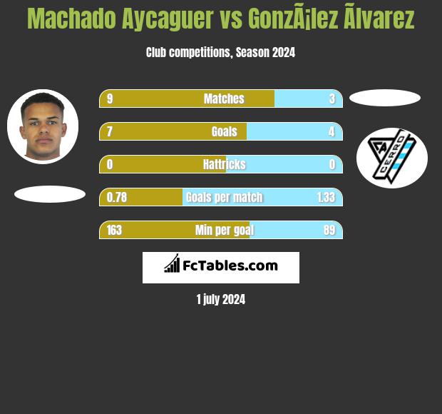 Machado Aycaguer vs GonzÃ¡lez Ãlvarez h2h player stats