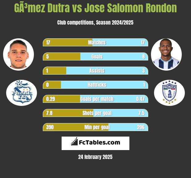 GÃ³mez Dutra vs Jose Salomon Rondon h2h player stats