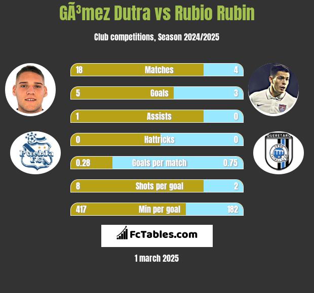 GÃ³mez Dutra vs Rubio Rubin h2h player stats