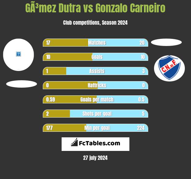GÃ³mez Dutra vs Gonzalo Carneiro h2h player stats